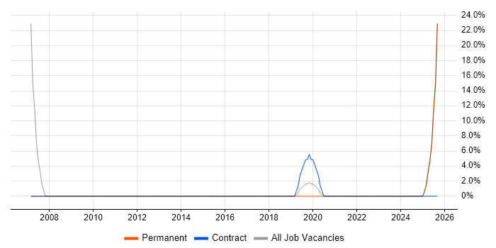 Microsoft PowerPoint job vacancy trend in Bellshill
