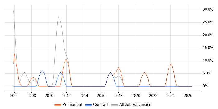 Organisational Skills job vacancy trend in Bellshill