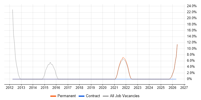 Presentation Skills job vacancy trend in Bellshill
