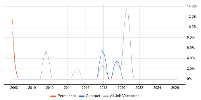 PRINCE2 job vacancy trend in Bellshill