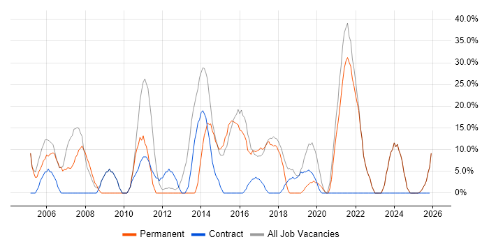 Problem-Solving job vacancy trend in Bellshill