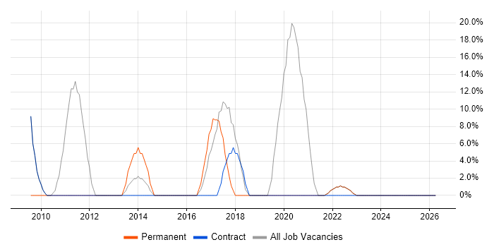 Project Delivery job vacancy trend in Bellshill