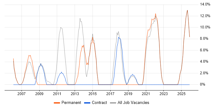 Project Management job vacancy trend in Bellshill