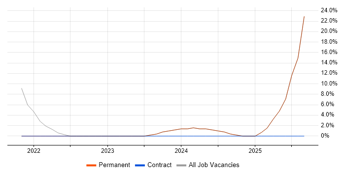 Quality Management job vacancy trend in Bellshill