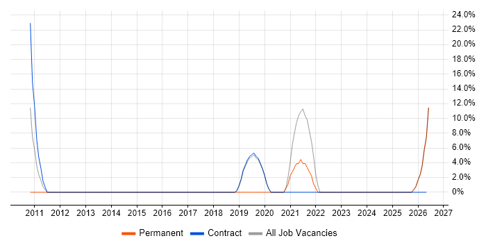 Retail job vacancy trend in Bellshill
