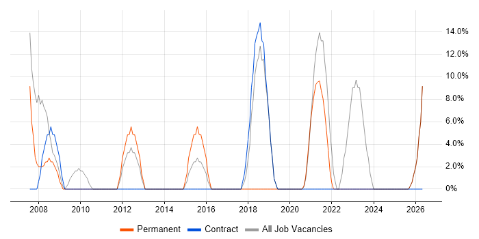 Service Analyst job vacancy trend in Bellshill