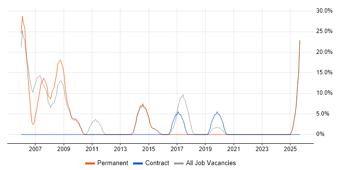 SharePoint job vacancy trend in Bellshill