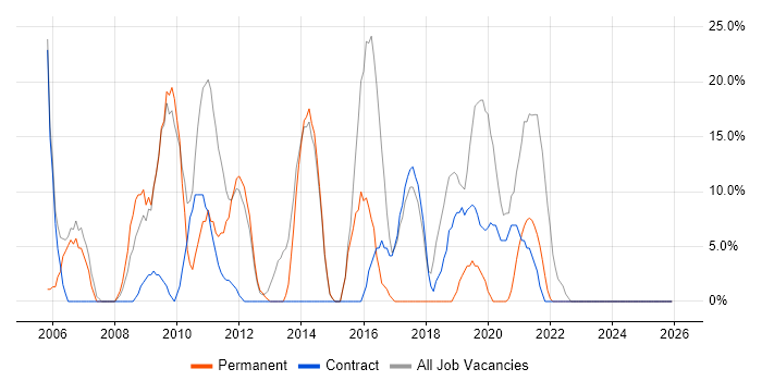 SLA job vacancy trend in Bellshill