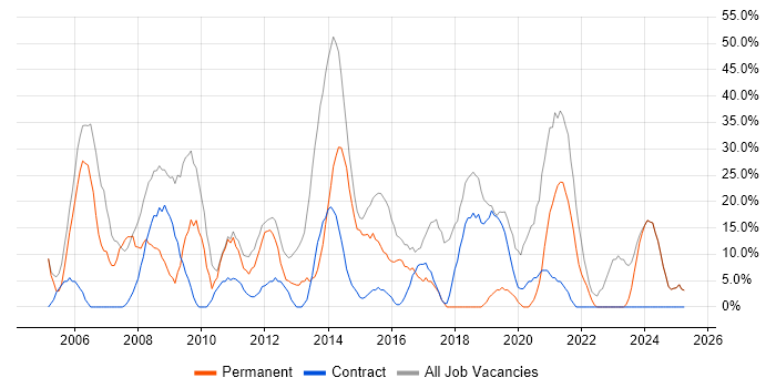 Job vacancy trend for Social Skills in Bellshill Job vacancy trend for Social Skills in Bellshill