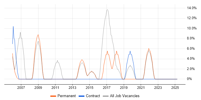 Job vacancy trend for SQL Server in Bellshill