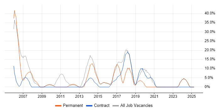 Job vacancy trend for SQL in Bellshill Job vacancy trend for SQL in Bellshill
