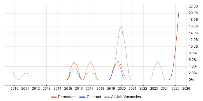 Job vacancy trend for Stakeholder Management in Bellshill