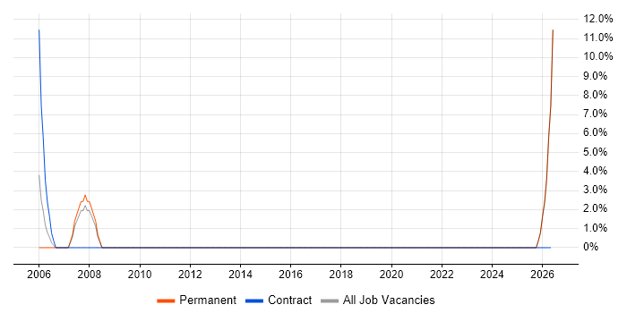 Statistical Analysis job vacancy trend in Bellshill