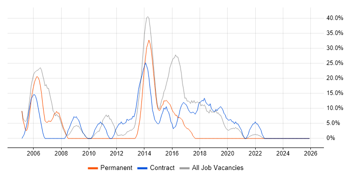 Support Engineer job vacancy trend in Bellshill