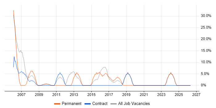 TCP/IP job vacancy trend in Bellshill
