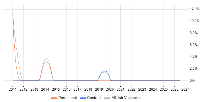 Technical Manager job vacancy trend in Bellshill