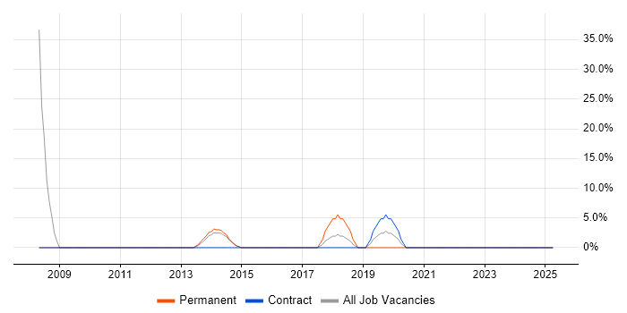 Job vacancy trend for Test Automation in Bellshill