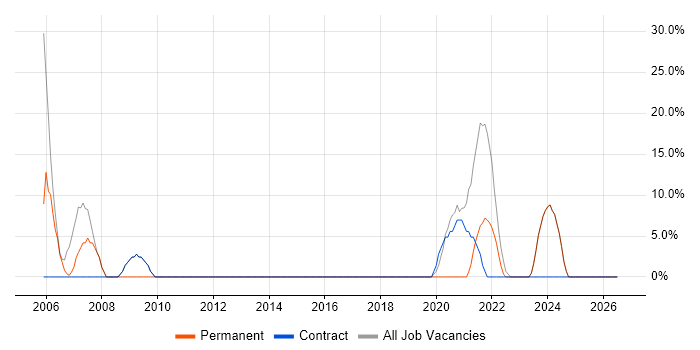 Time Management job vacancy trend in Bellshill
