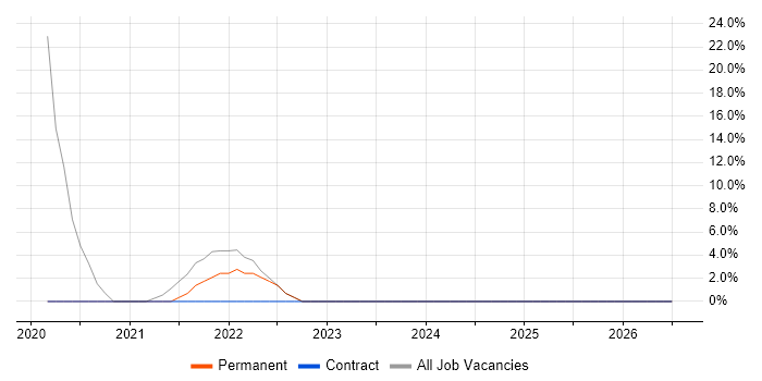 Visualisation job vacancy trend in Bellshill