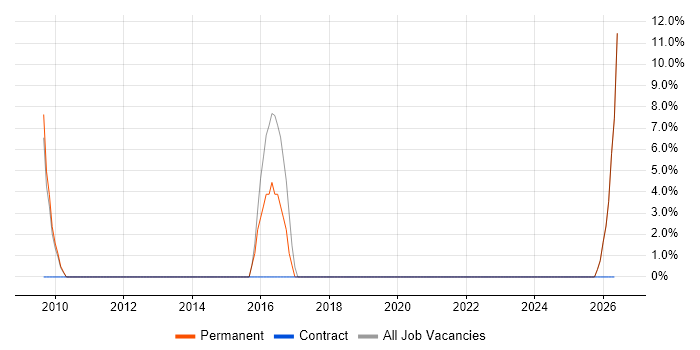 Web Conferencing job vacancy trend in Bellshill