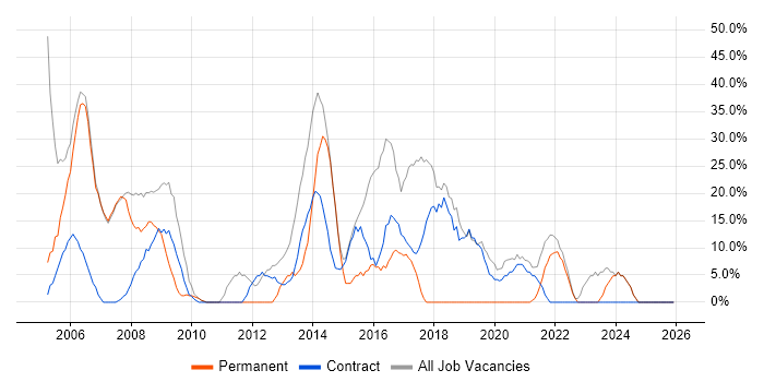 Windows job vacancy trend in Bellshill