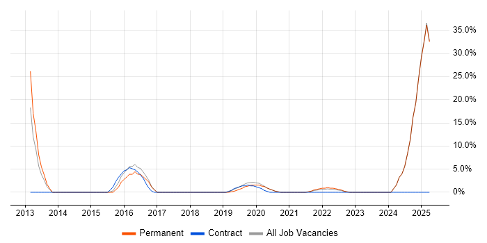 Job vacancy trend for Broadband in North Lanarkshire Job vacancy trend for Broadband in North Lanarkshire