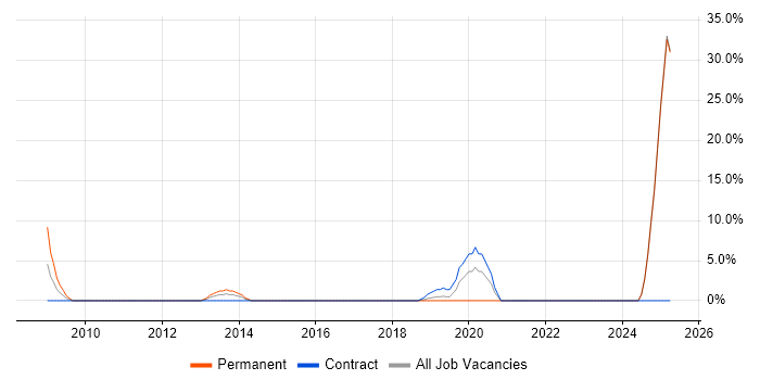 Job vacancy trend for BT in North Lanarkshire