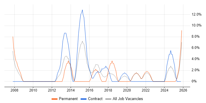 Budget Management job vacancy trend in North Lanarkshire