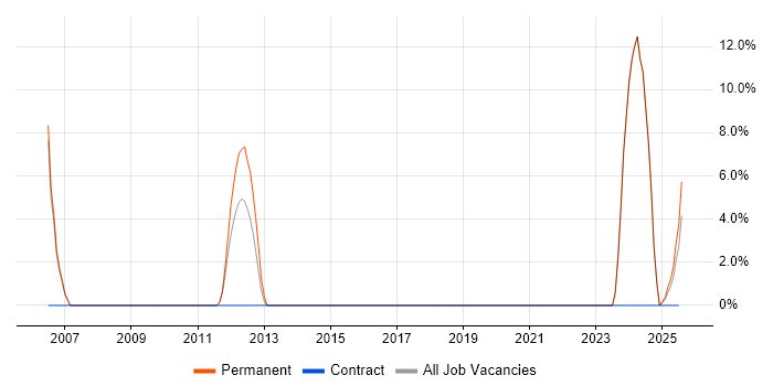 Job vacancy trend for Business Development Manager in North Lanarkshire Job vacancy trend for Business Development Manager in North Lanarkshire