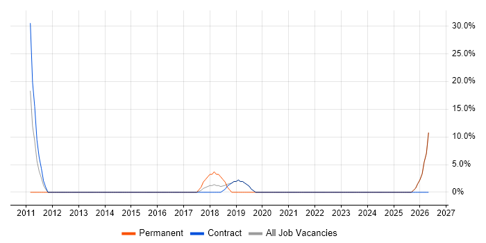 Business Intelligence Developer job vacancy trend in North Lanarkshire