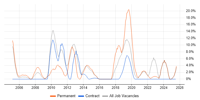 Job vacancy trend for Business Intelligence in North Lanarkshire