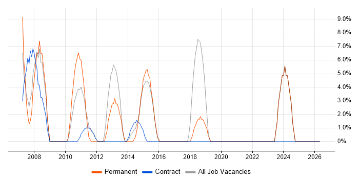 C++ job vacancy trend in North Lanarkshire