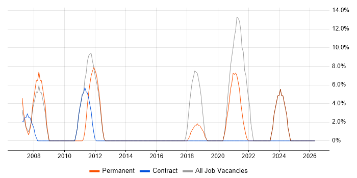 C job vacancy trend in North Lanarkshire