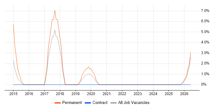 Capacity Planning job vacancy trend in North Lanarkshire