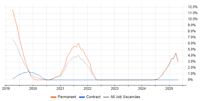 Job vacancy trend for CI/CD in North Lanarkshire