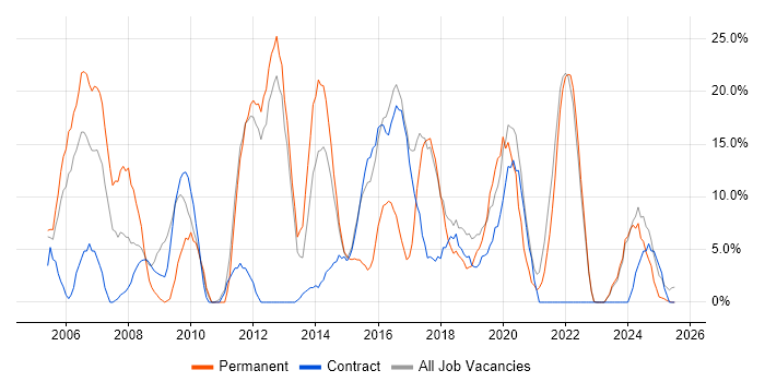 Job vacancy trend for Cisco in North Lanarkshire