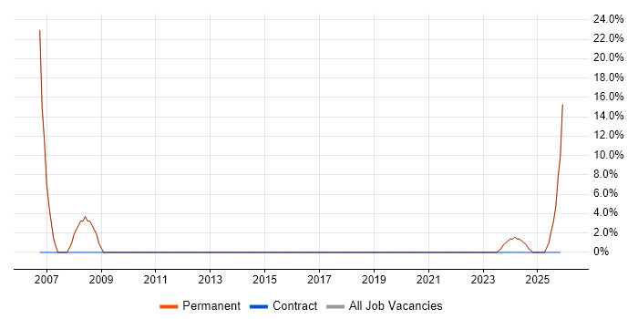 Analyst job vacancy trend in Coatbridge