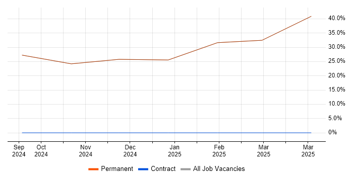 Job vacancy trend for Broadband in Coatbridge