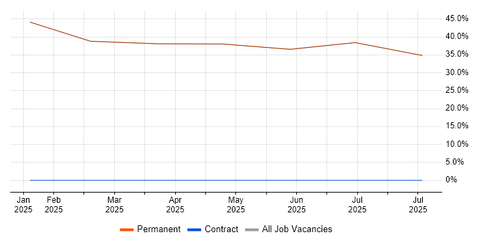 Job vacancy trend for BT in Coatbridge