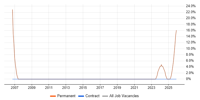 Development Manager job vacancy trend in Coatbridge