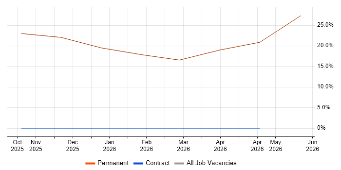 IT Support Technician job vacancy trend in Coatbridge
