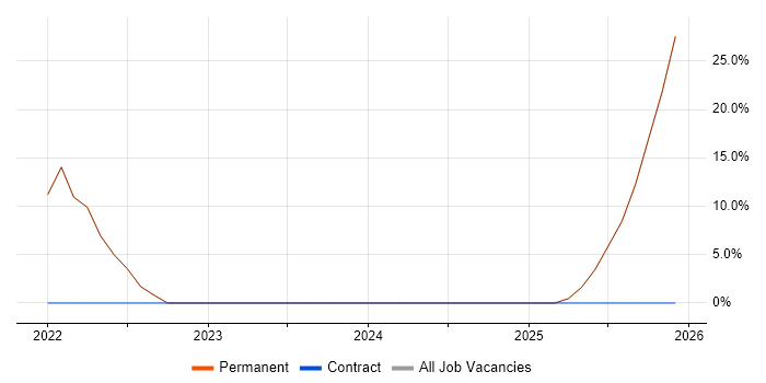 IT Support job vacancy trend in Coatbridge