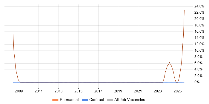 Microsoft Office job vacancy trend in Coatbridge