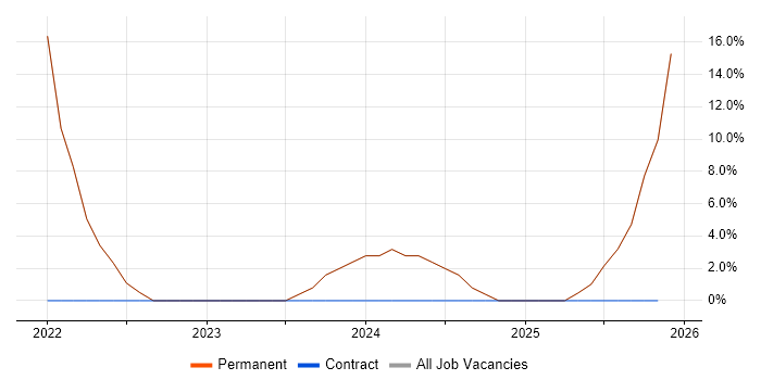 Problem-Solving job vacancy trend in Coatbridge