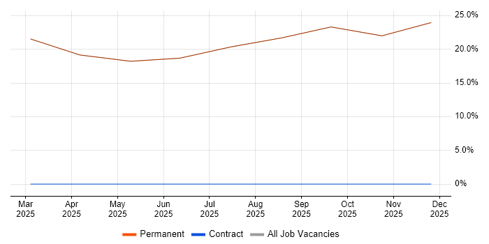 QA job vacancy trend in Coatbridge