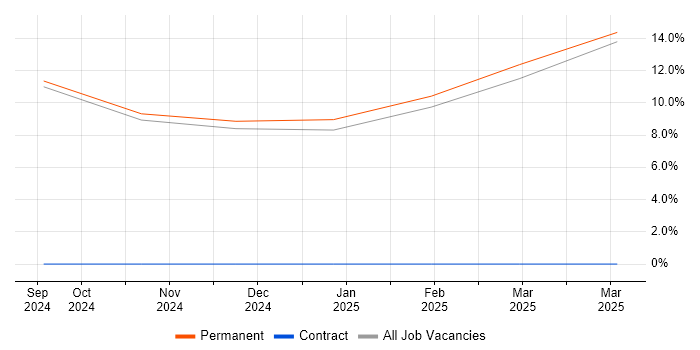 Job vacancy trend for Sales Representative in Coatbridge