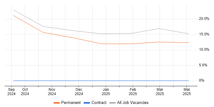 Job vacancy trend for Sun in Coatbridge