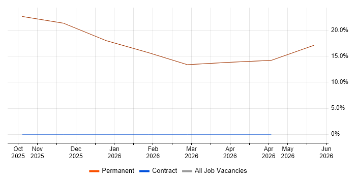 Support Technician job vacancy trend in Coatbridge