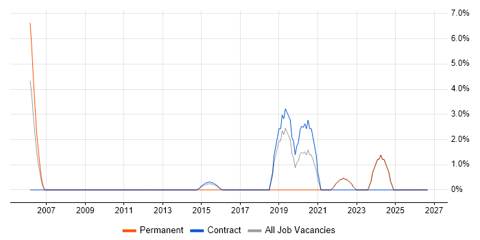 Collaborative Working job vacancy trend in North Lanarkshire