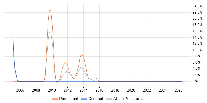 Commercial Awareness job vacancy trend in North Lanarkshire